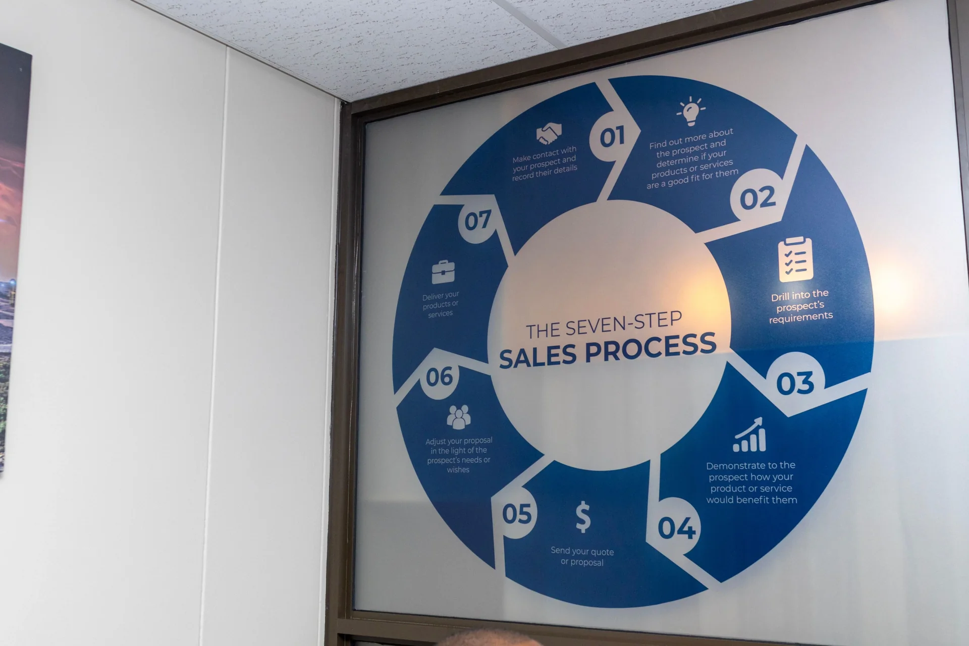 Welwitschia Group sales process wall showing a seven-step client engagement framework